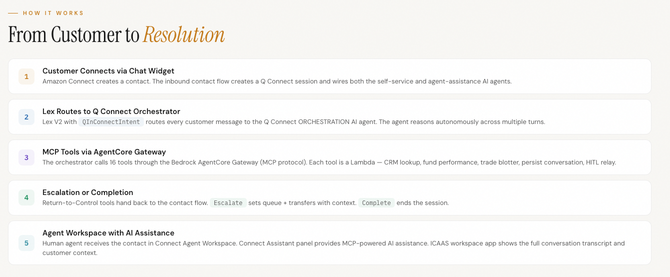 How it works — From Customer to Resolution